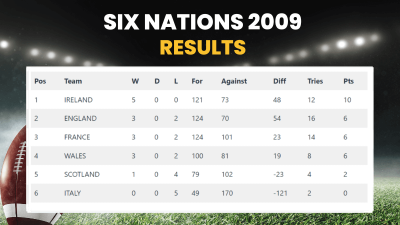 Six Nations Results 2009