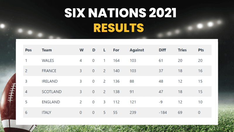 Six Nations Results 2021