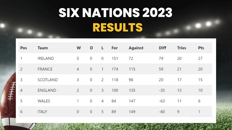 Six Nations Results 2023